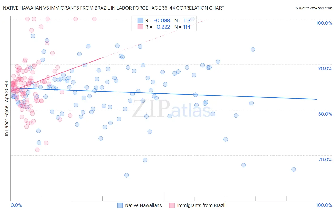 Native Hawaiian vs Immigrants from Brazil In Labor Force | Age 35-44