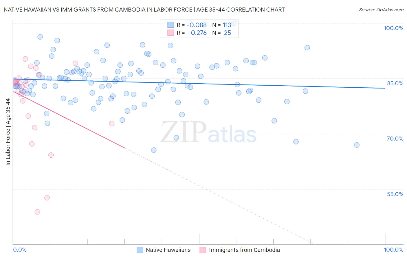 Native Hawaiian vs Immigrants from Cambodia In Labor Force | Age 35-44