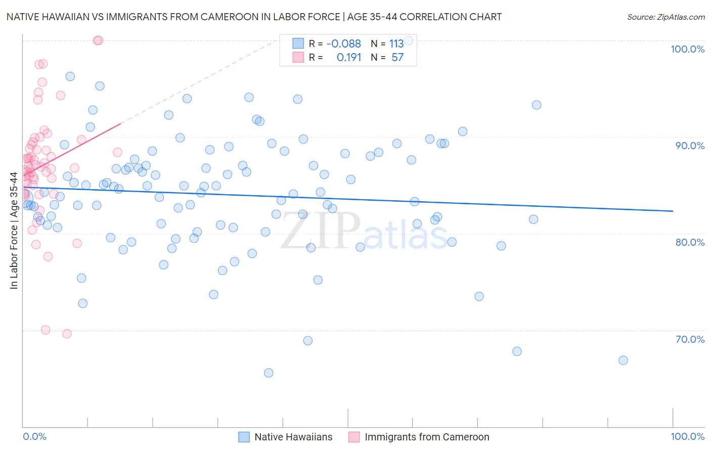 Native Hawaiian vs Immigrants from Cameroon In Labor Force | Age 35-44