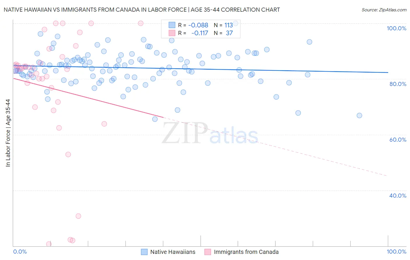 Native Hawaiian vs Immigrants from Canada In Labor Force | Age 35-44