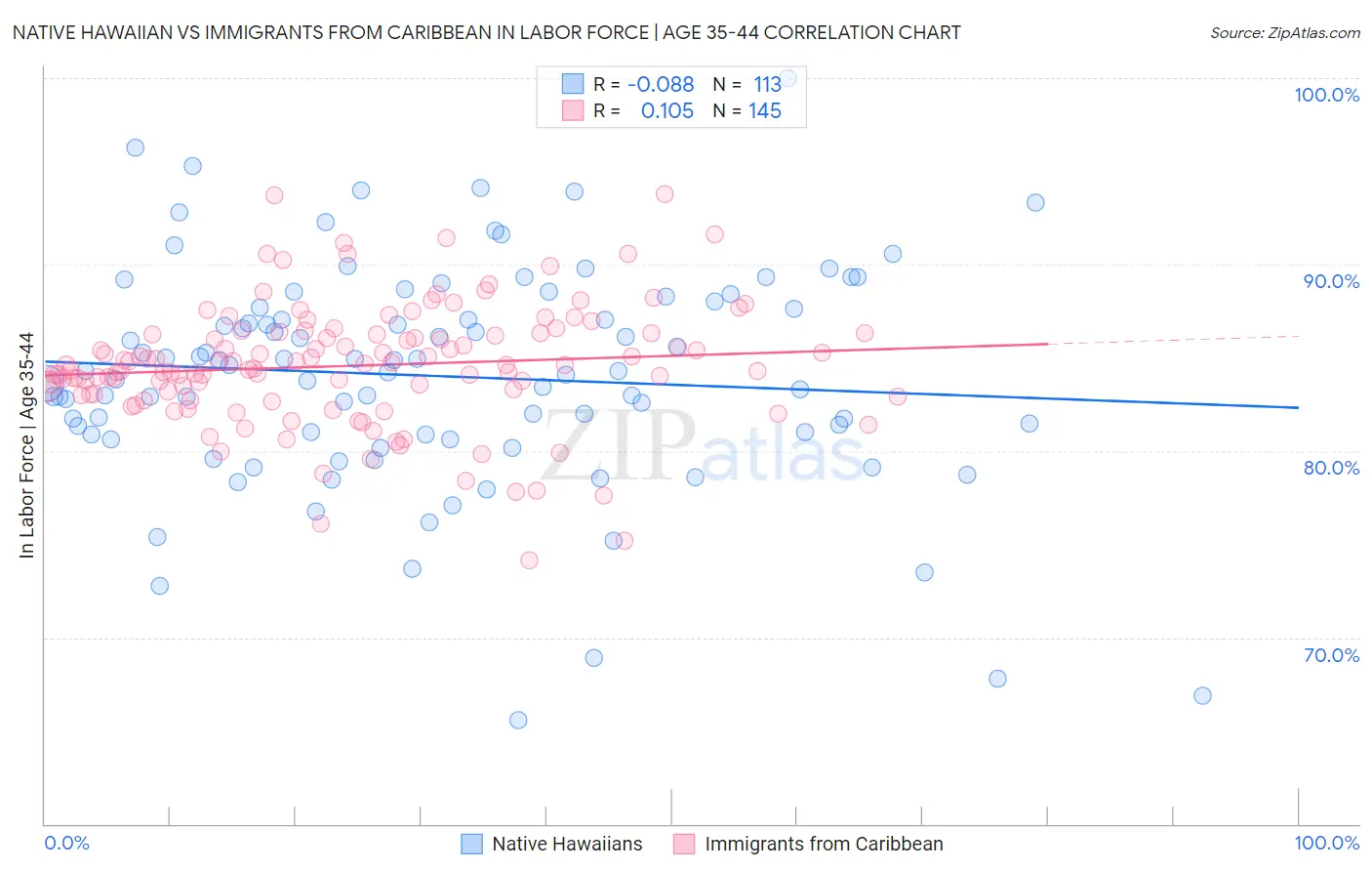 Native Hawaiian vs Immigrants from Caribbean In Labor Force | Age 35-44