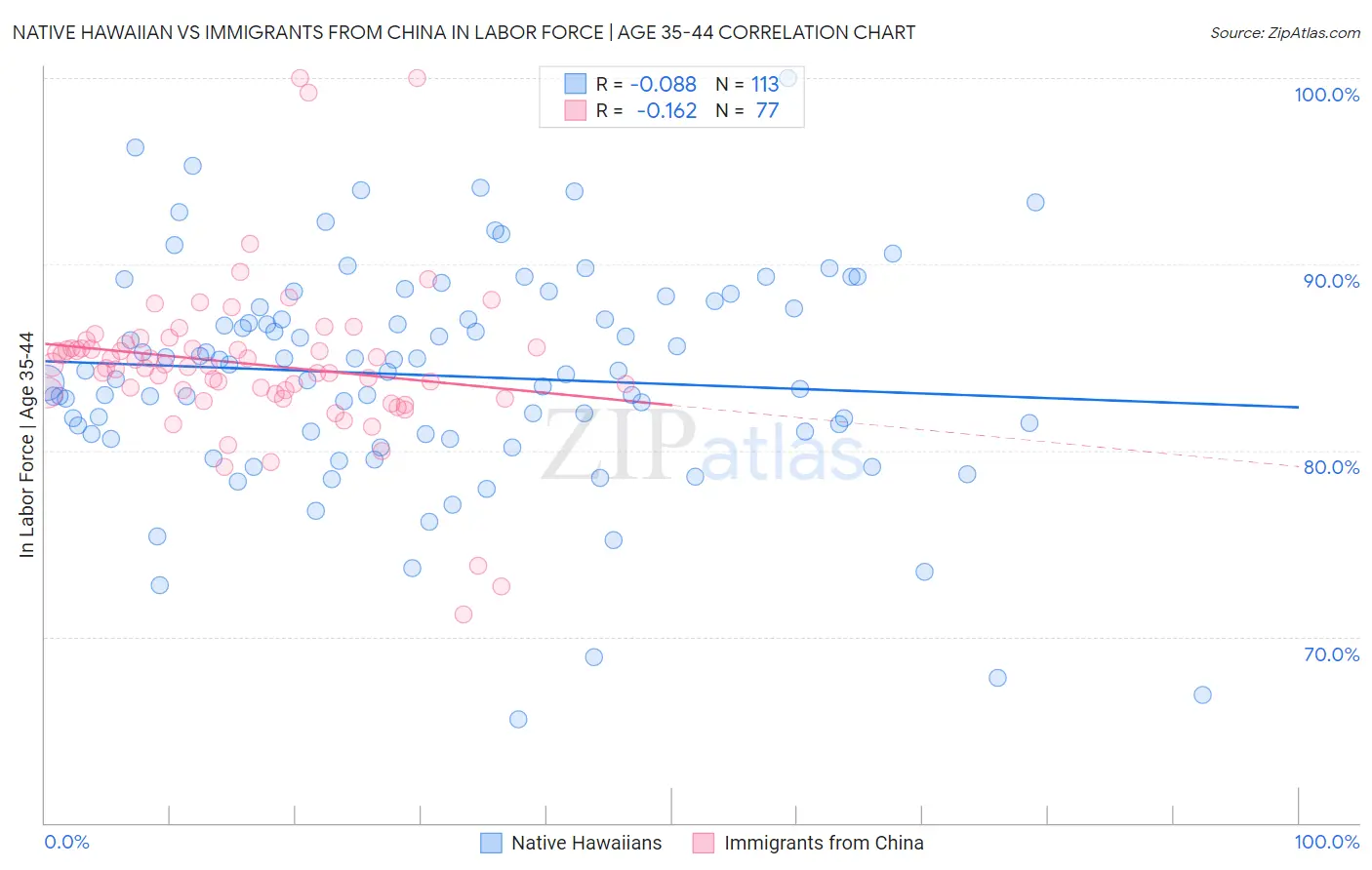 Native Hawaiian vs Immigrants from China In Labor Force | Age 35-44