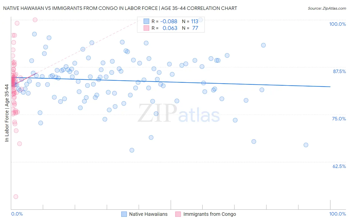 Native Hawaiian vs Immigrants from Congo In Labor Force | Age 35-44