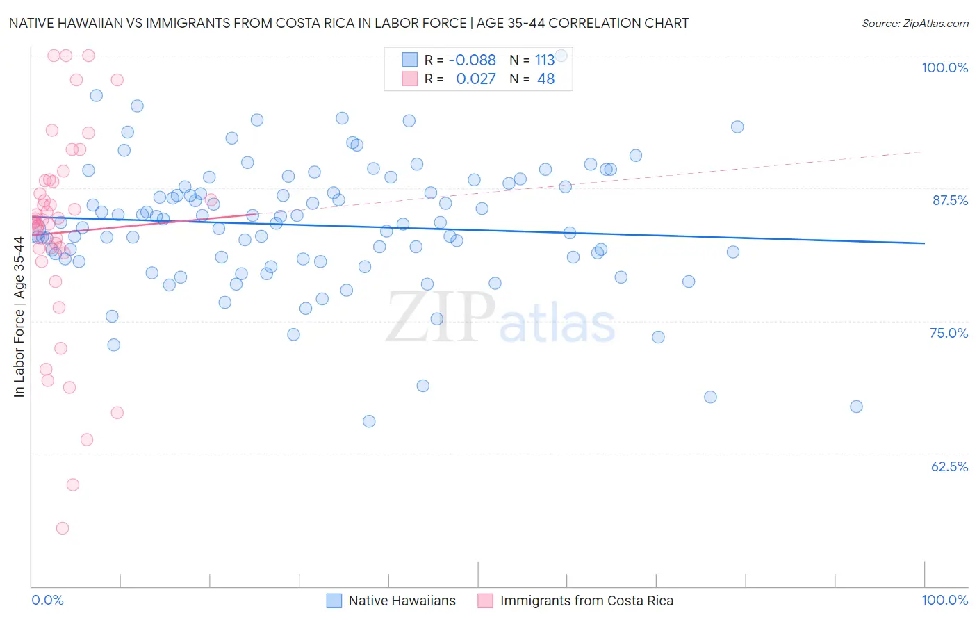 Native Hawaiian vs Immigrants from Costa Rica In Labor Force | Age 35-44