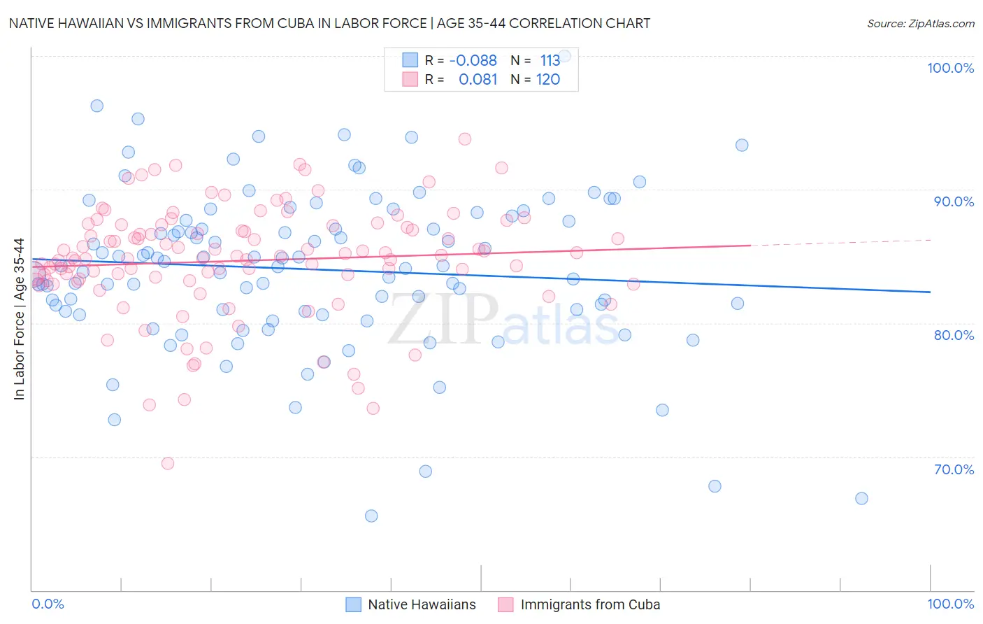 Native Hawaiian vs Immigrants from Cuba In Labor Force | Age 35-44