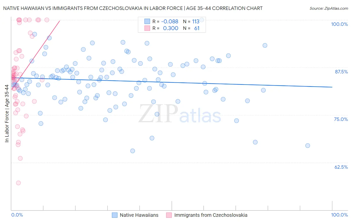 Native Hawaiian vs Immigrants from Czechoslovakia In Labor Force | Age 35-44