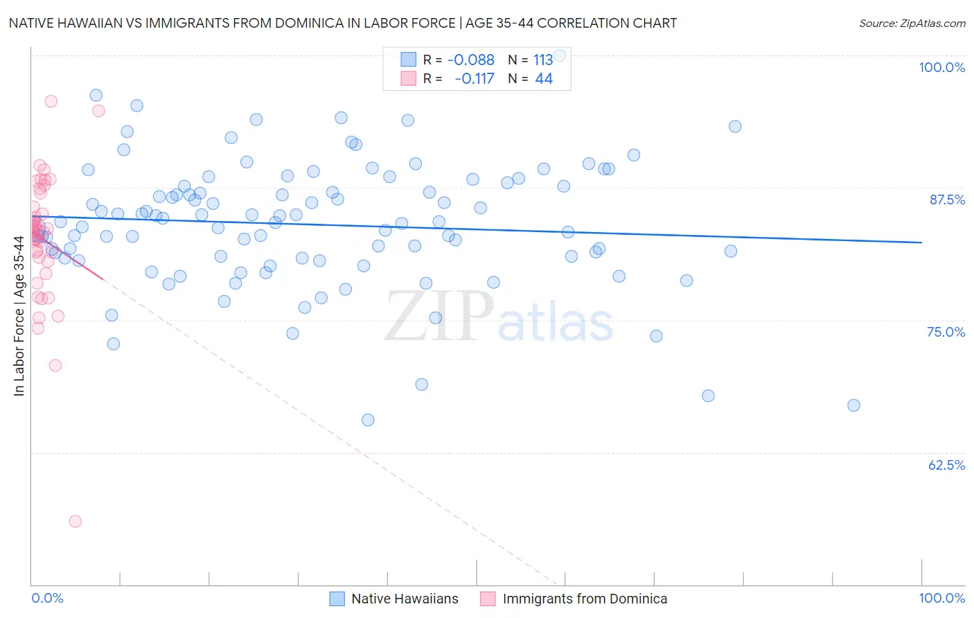 Native Hawaiian vs Immigrants from Dominica In Labor Force | Age 35-44