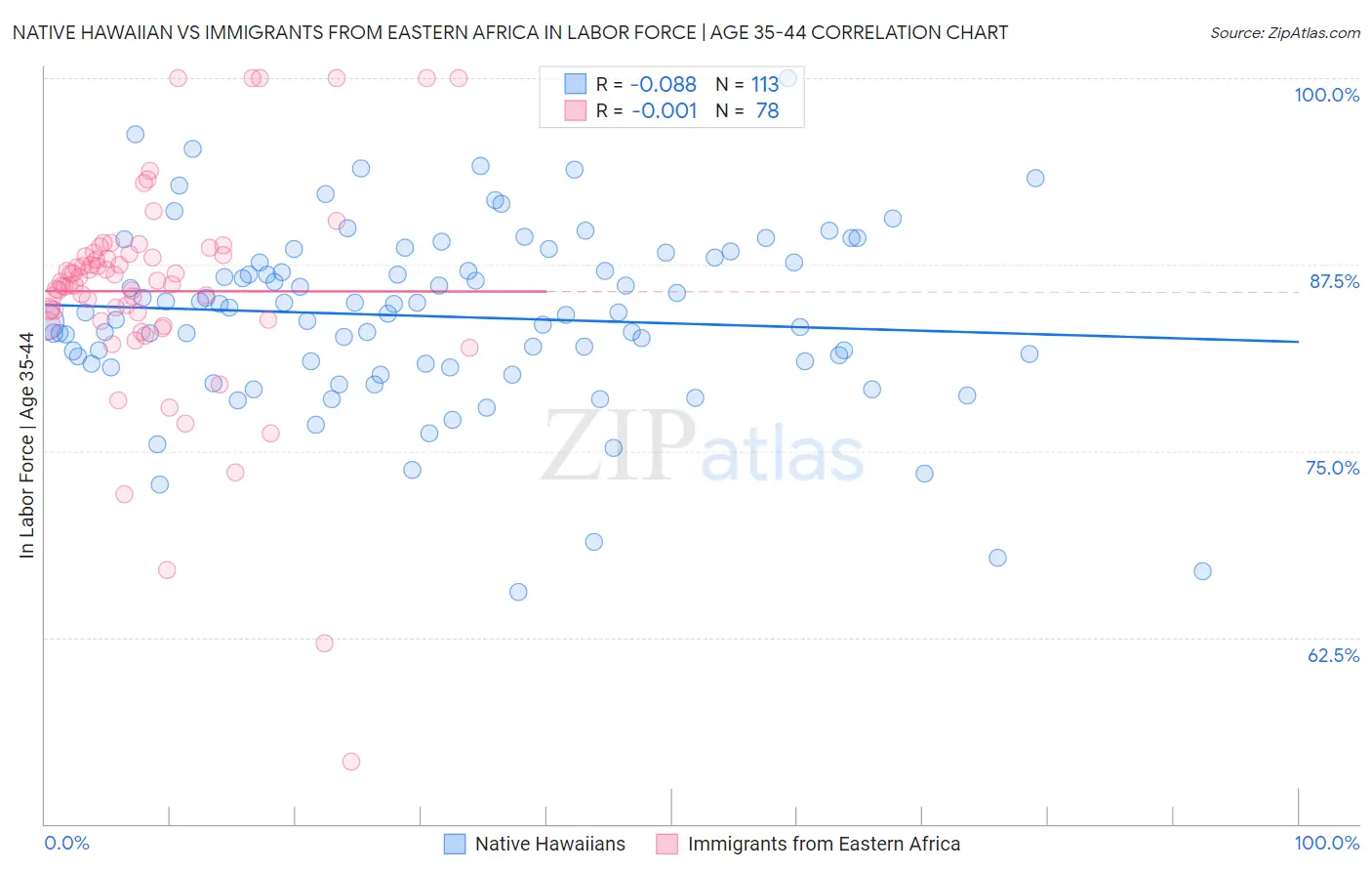 Native Hawaiian vs Immigrants from Eastern Africa In Labor Force | Age 35-44