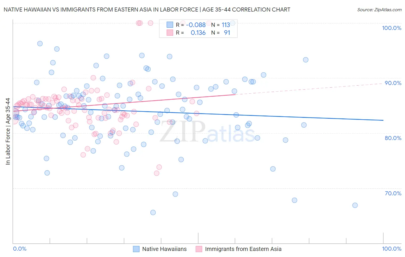 Native Hawaiian vs Immigrants from Eastern Asia In Labor Force | Age 35-44