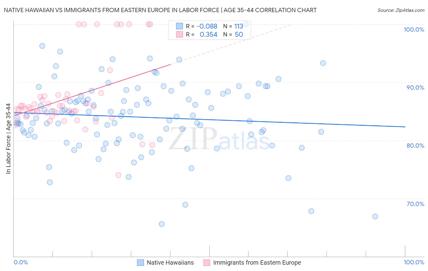 Native Hawaiian vs Immigrants from Eastern Europe In Labor Force | Age 35-44
