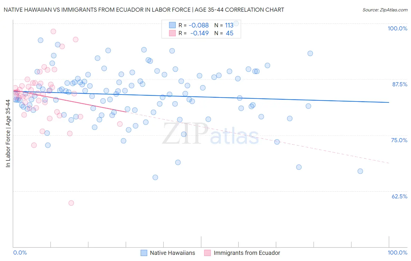 Native Hawaiian vs Immigrants from Ecuador In Labor Force | Age 35-44