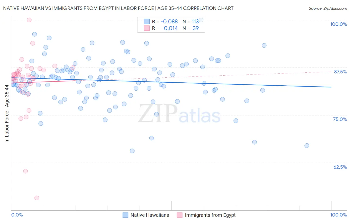 Native Hawaiian vs Immigrants from Egypt In Labor Force | Age 35-44