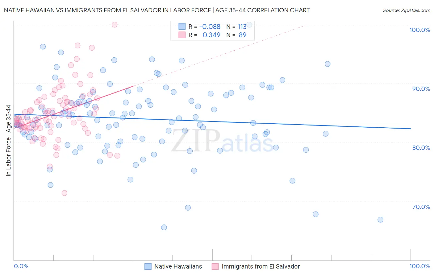 Native Hawaiian vs Immigrants from El Salvador In Labor Force | Age 35-44