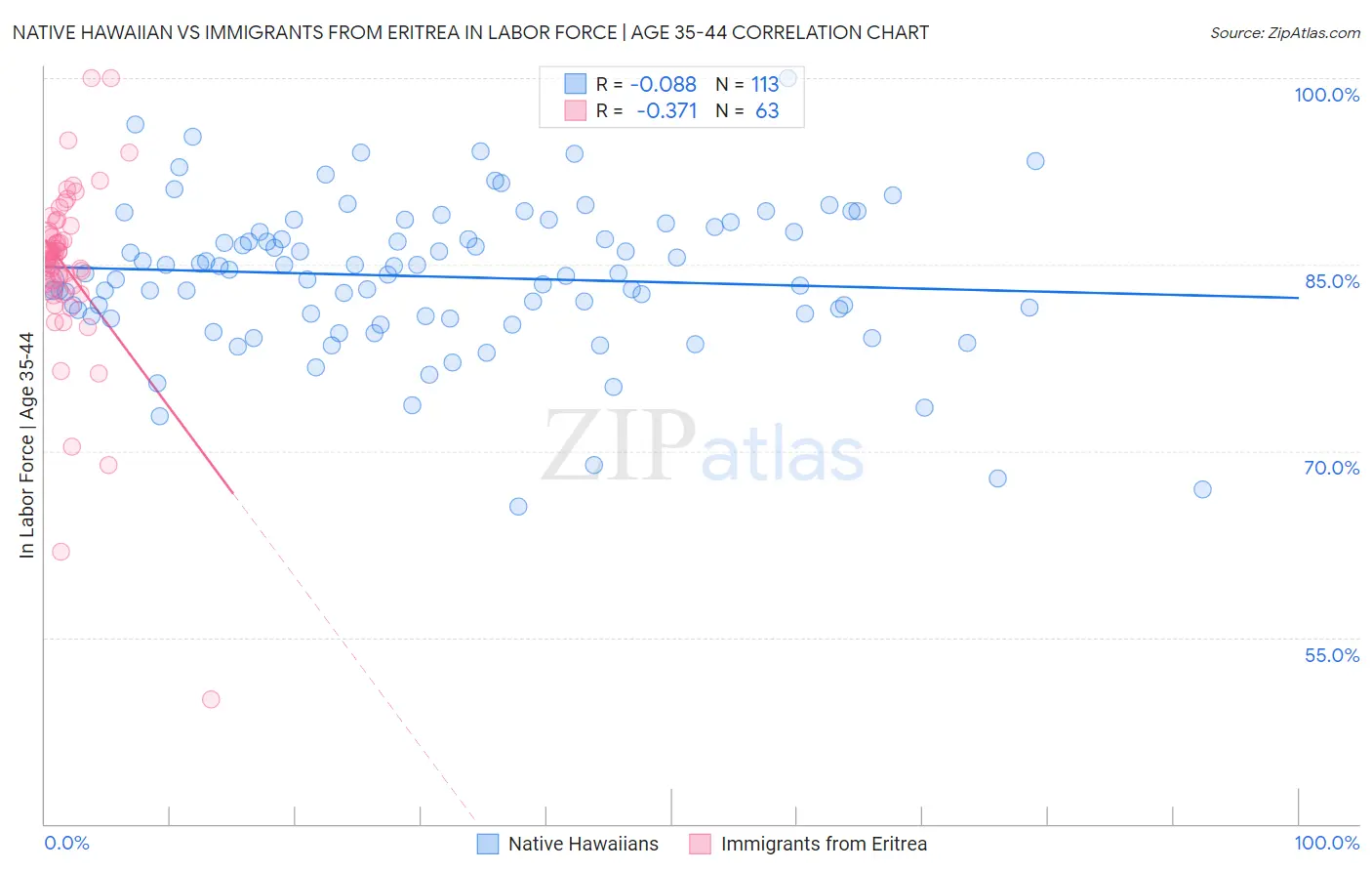 Native Hawaiian vs Immigrants from Eritrea In Labor Force | Age 35-44