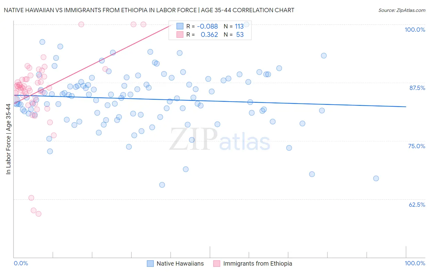 Native Hawaiian vs Immigrants from Ethiopia In Labor Force | Age 35-44