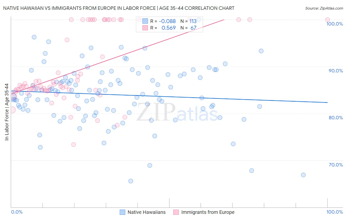 Native Hawaiian vs Immigrants from Europe In Labor Force | Age 35-44
