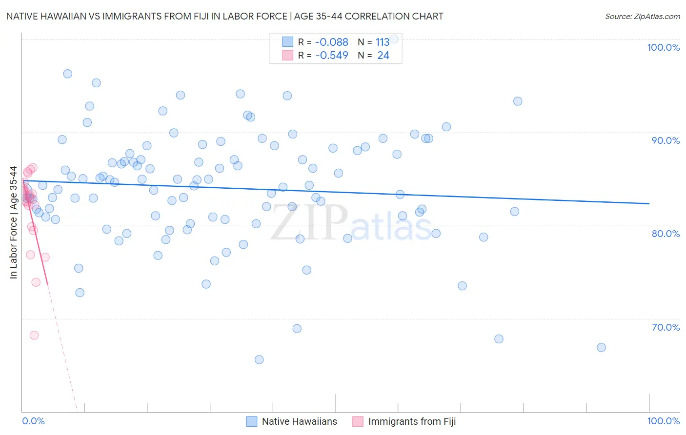 Native Hawaiian vs Immigrants from Fiji In Labor Force | Age 35-44