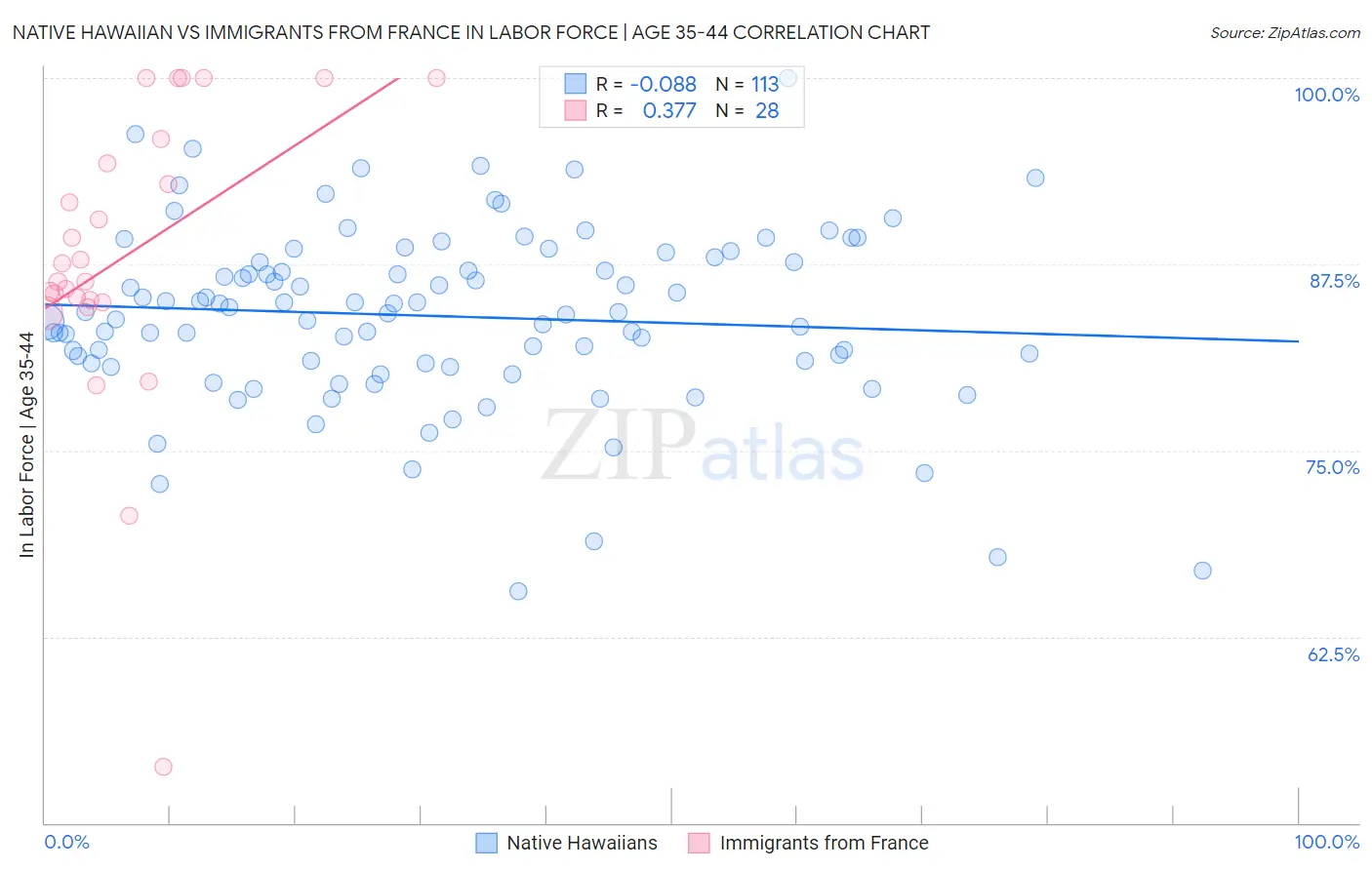 Native Hawaiian vs Immigrants from France In Labor Force | Age 35-44