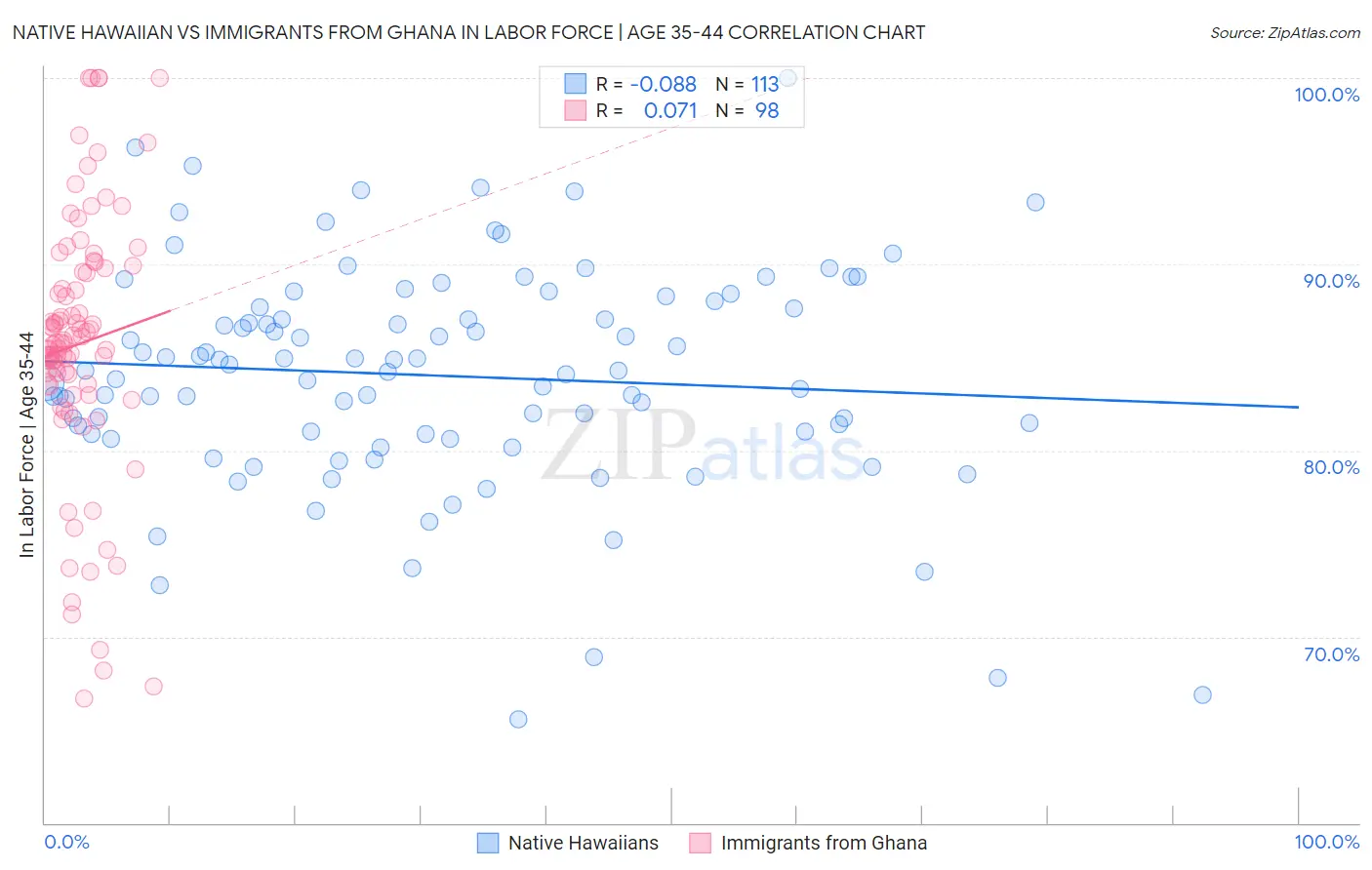 Native Hawaiian vs Immigrants from Ghana In Labor Force | Age 35-44