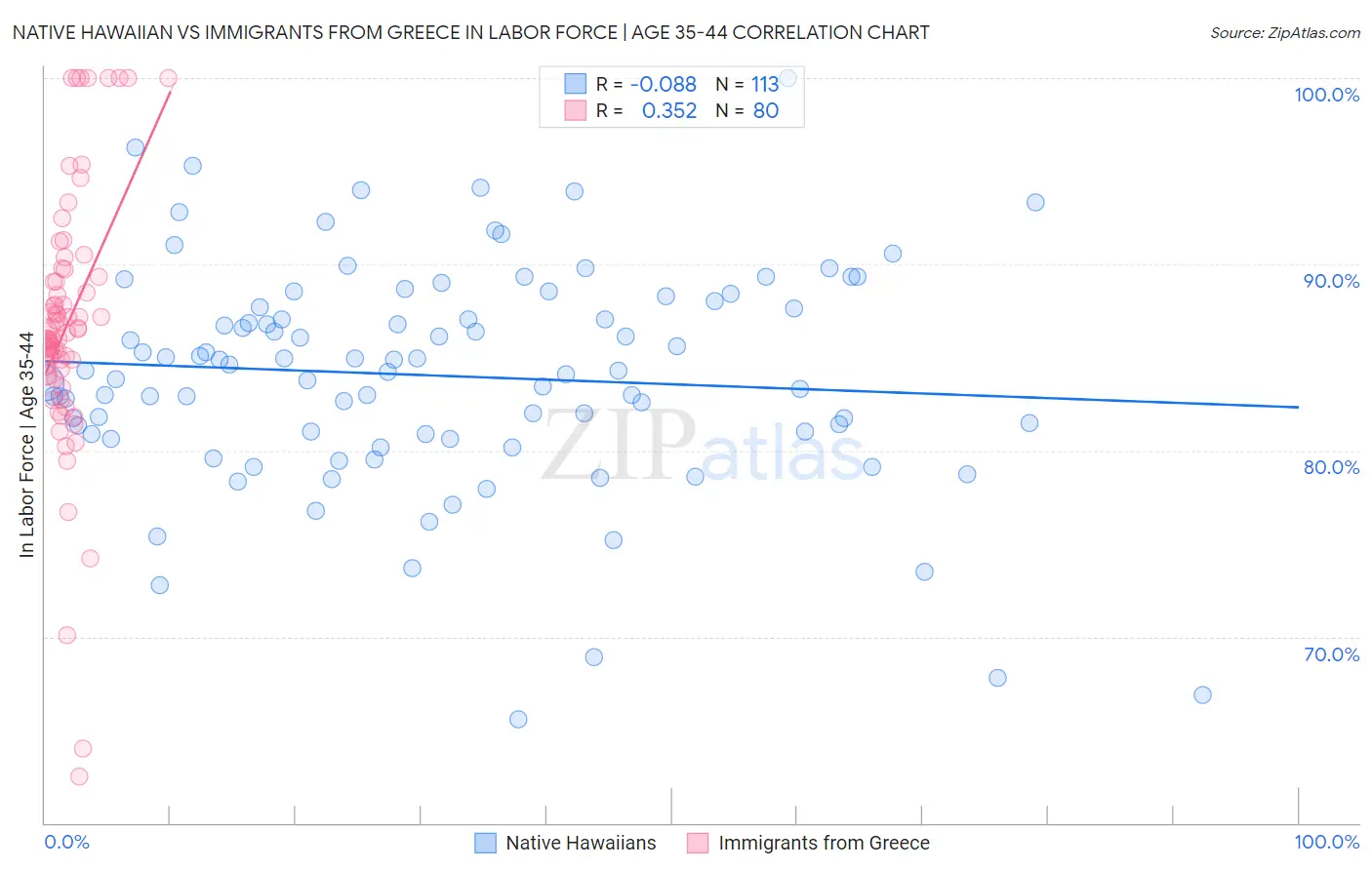 Native Hawaiian vs Immigrants from Greece In Labor Force | Age 35-44