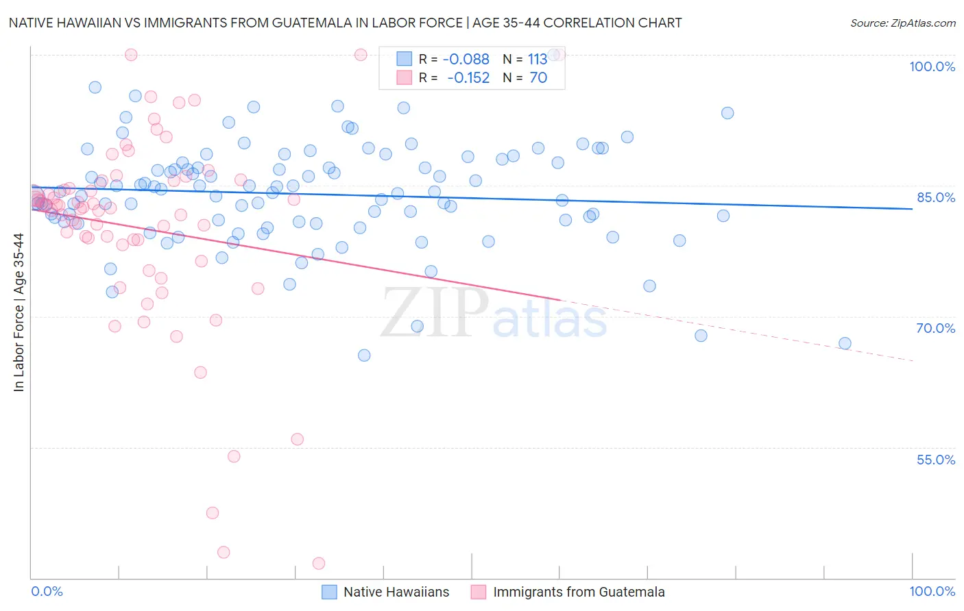 Native Hawaiian vs Immigrants from Guatemala In Labor Force | Age 35-44