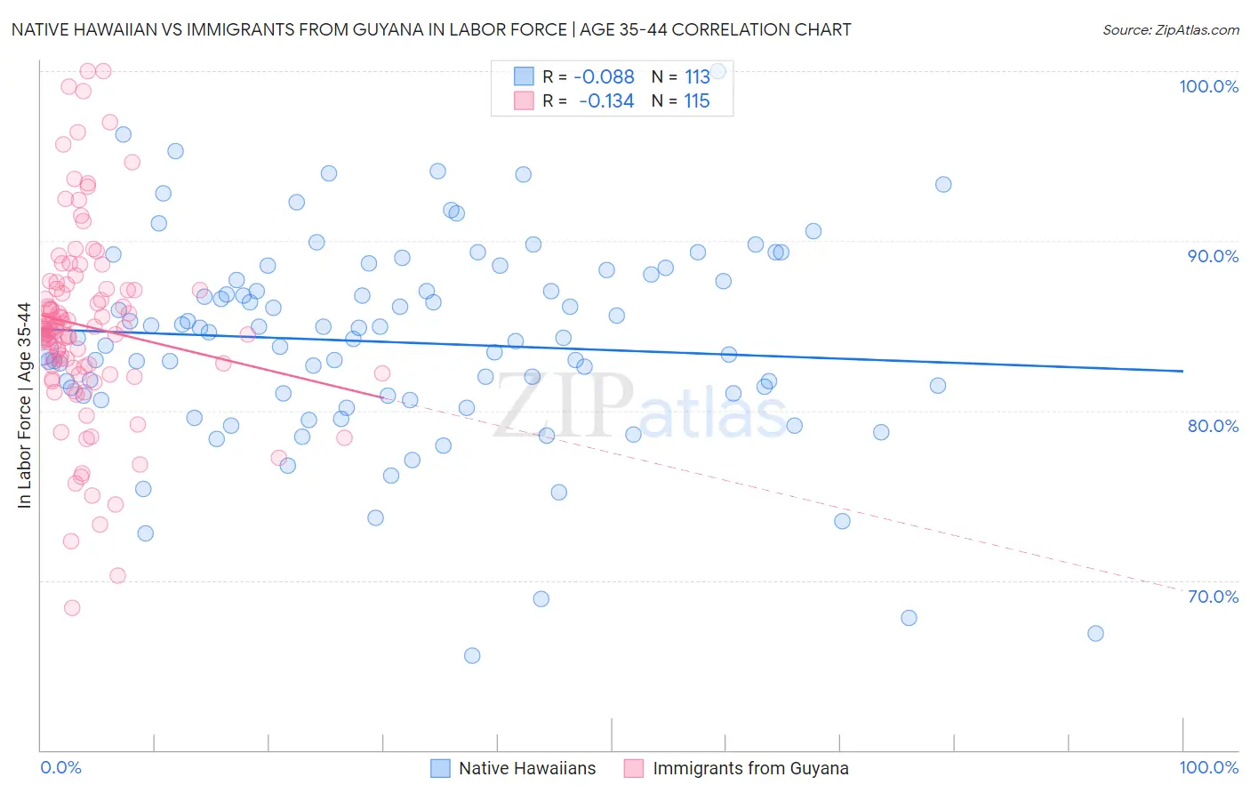 Native Hawaiian vs Immigrants from Guyana In Labor Force | Age 35-44