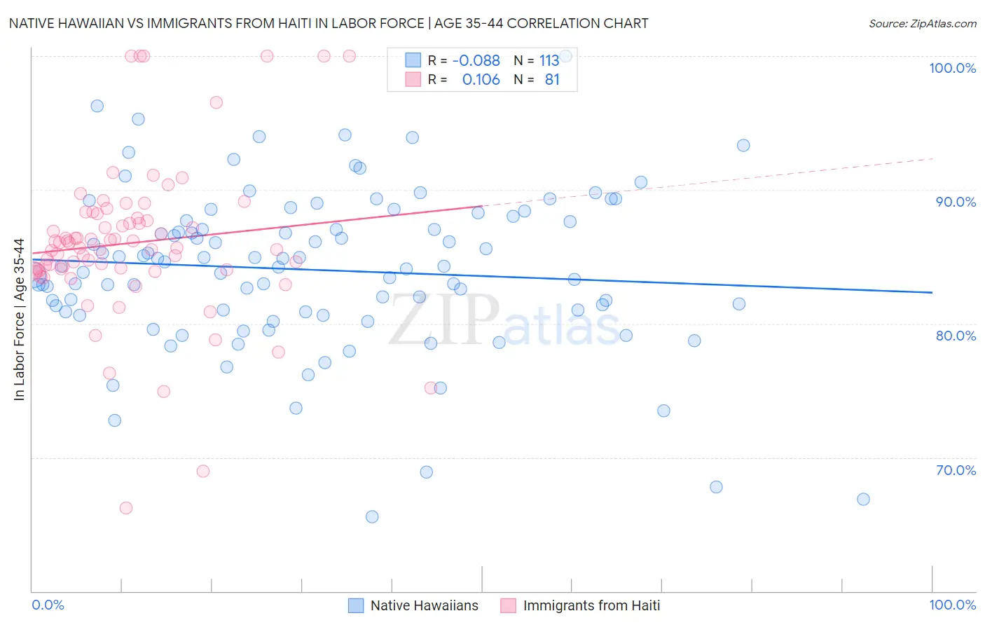 Native Hawaiian vs Immigrants from Haiti In Labor Force | Age 35-44