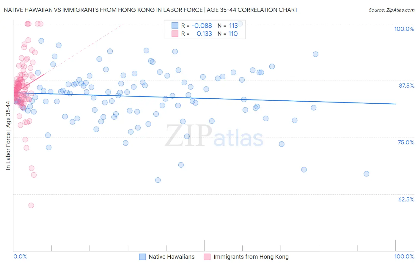 Native Hawaiian vs Immigrants from Hong Kong In Labor Force | Age 35-44