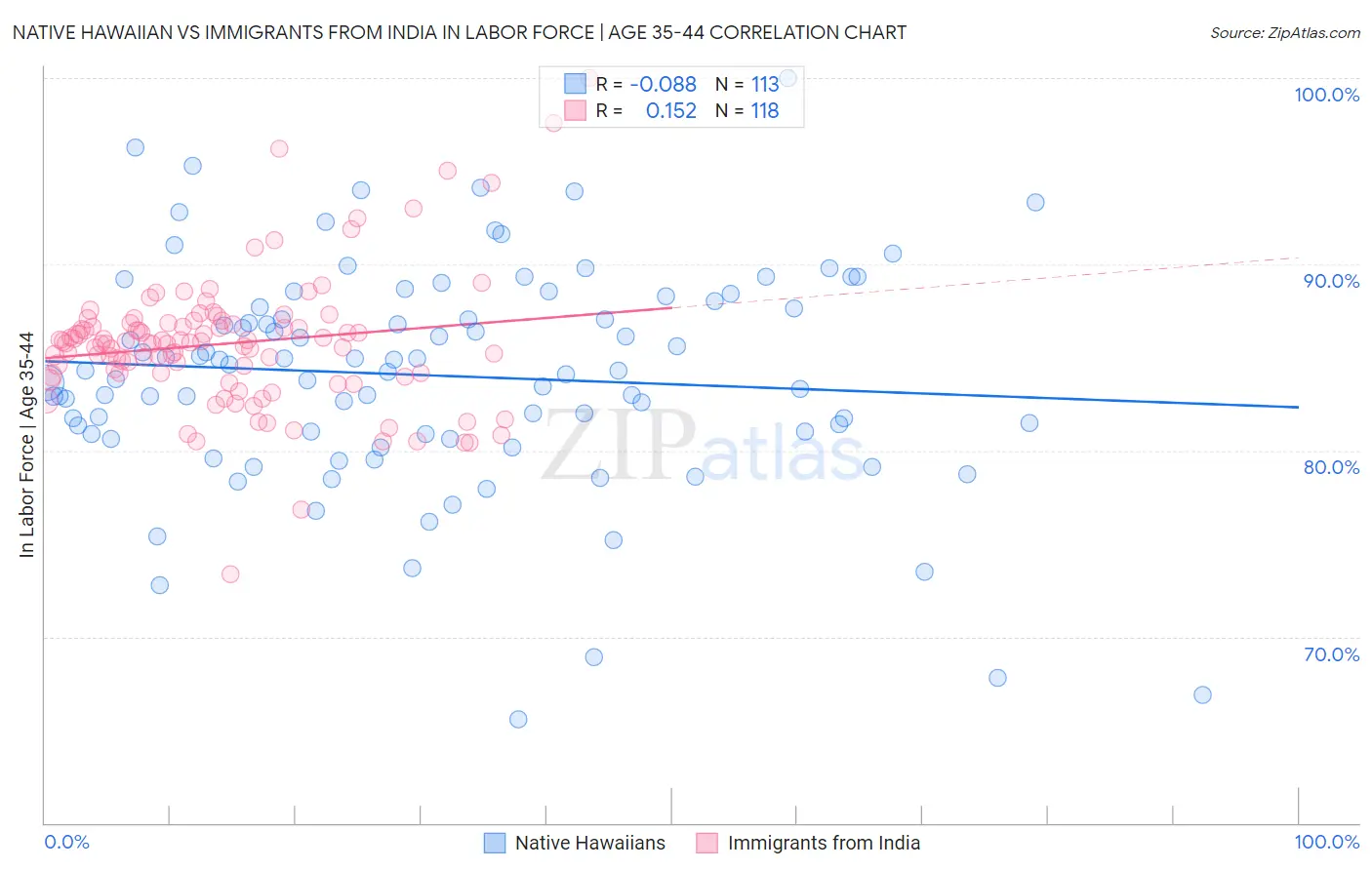 Native Hawaiian vs Immigrants from India In Labor Force | Age 35-44