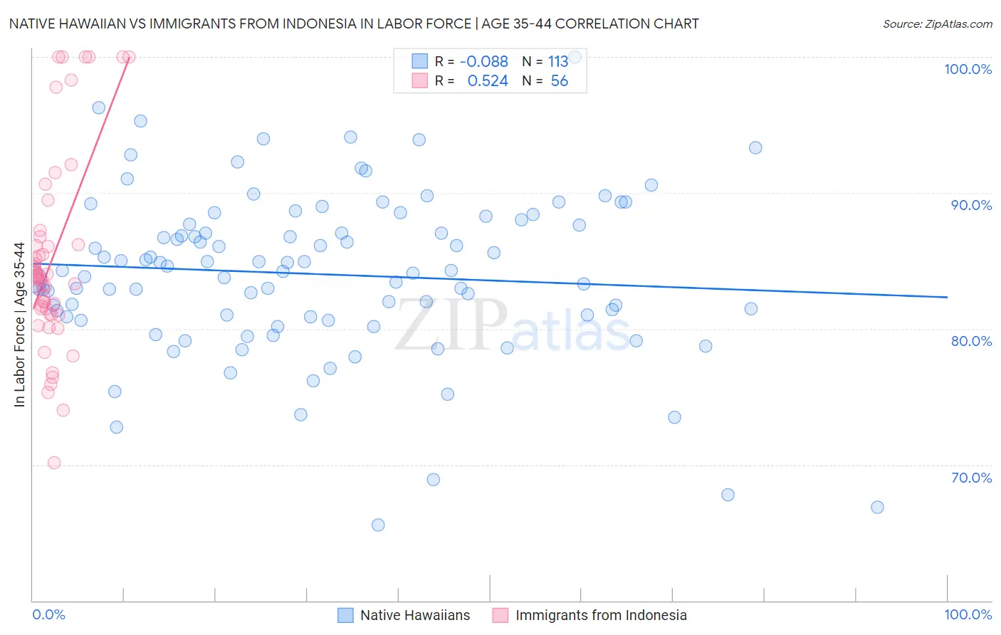 Native Hawaiian vs Immigrants from Indonesia In Labor Force | Age 35-44