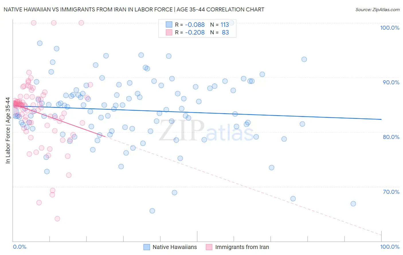 Native Hawaiian vs Immigrants from Iran In Labor Force | Age 35-44