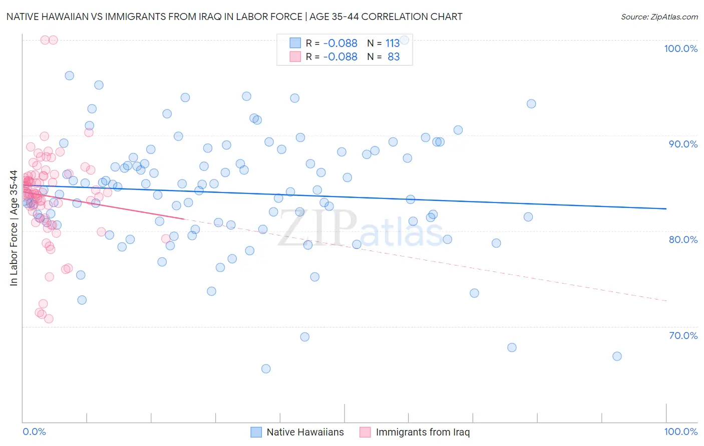 Native Hawaiian vs Immigrants from Iraq In Labor Force | Age 35-44