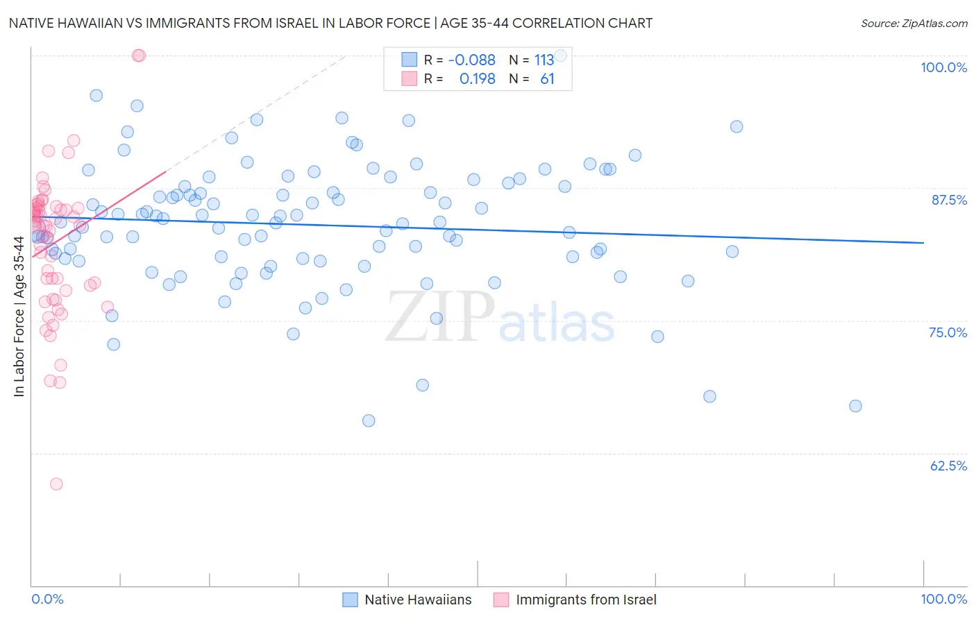 Native Hawaiian vs Immigrants from Israel In Labor Force | Age 35-44