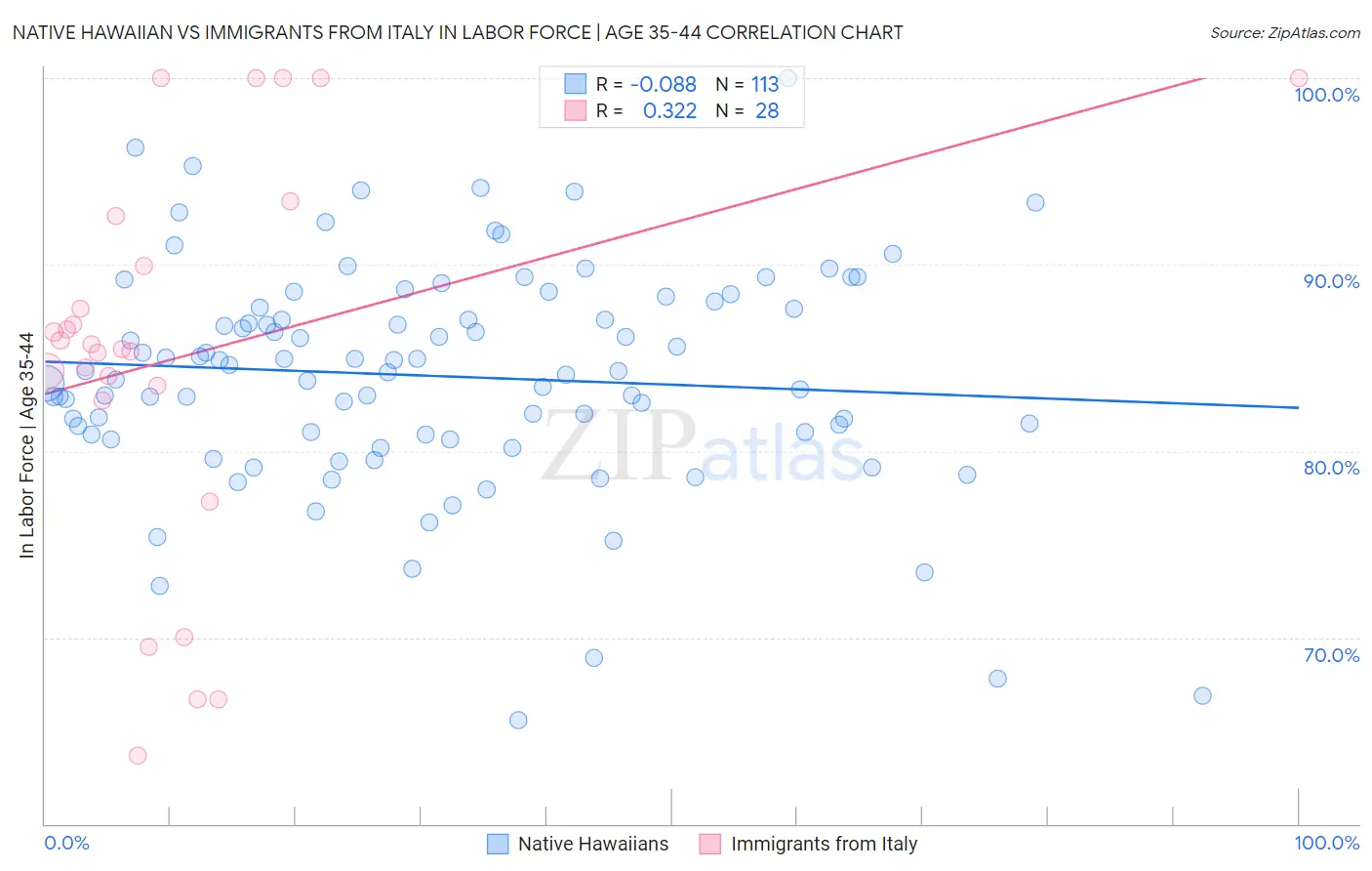 Native Hawaiian vs Immigrants from Italy In Labor Force | Age 35-44