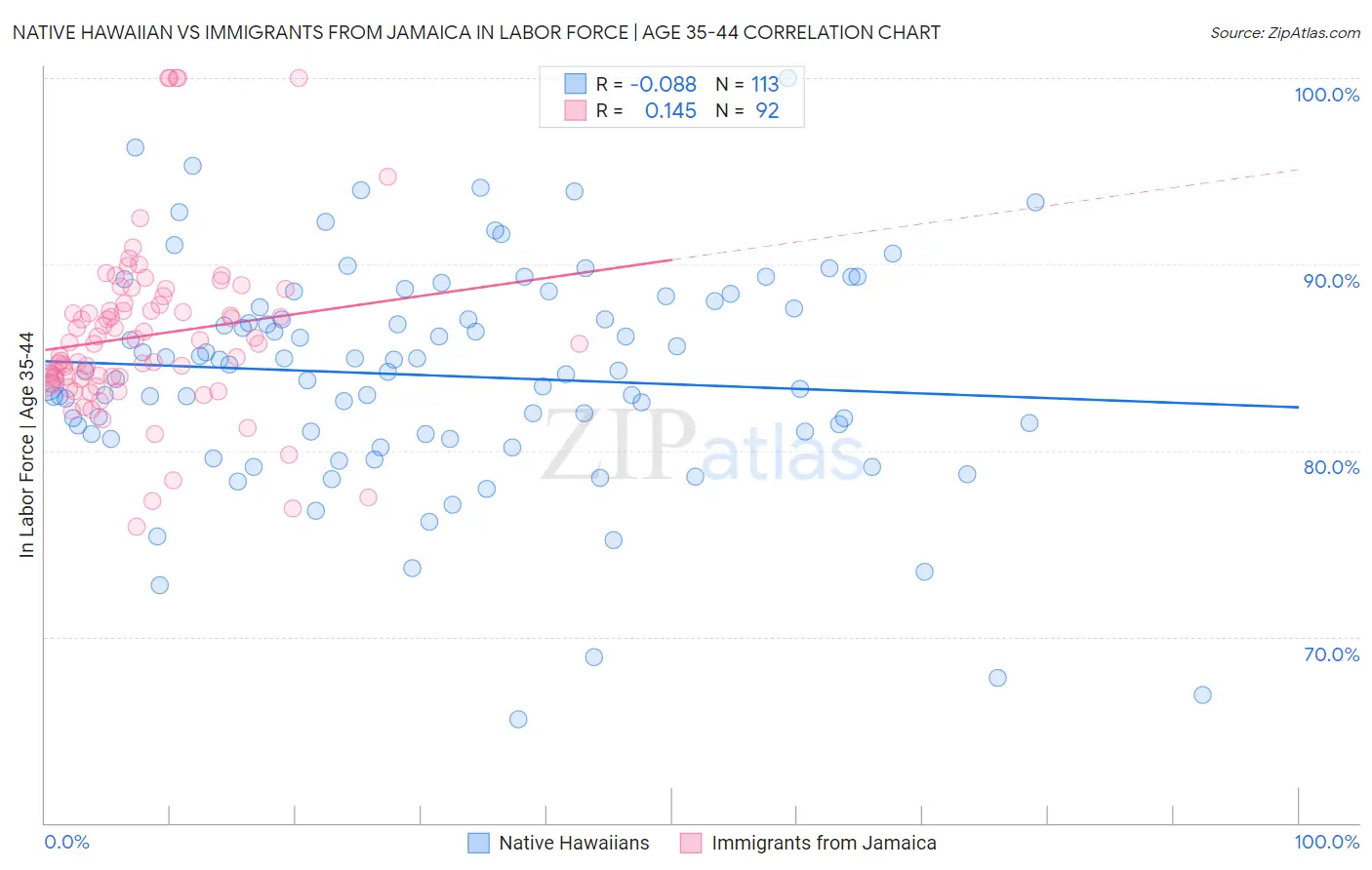 Native Hawaiian vs Immigrants from Jamaica In Labor Force | Age 35-44