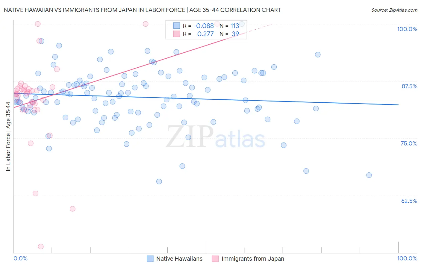 Native Hawaiian vs Immigrants from Japan In Labor Force | Age 35-44