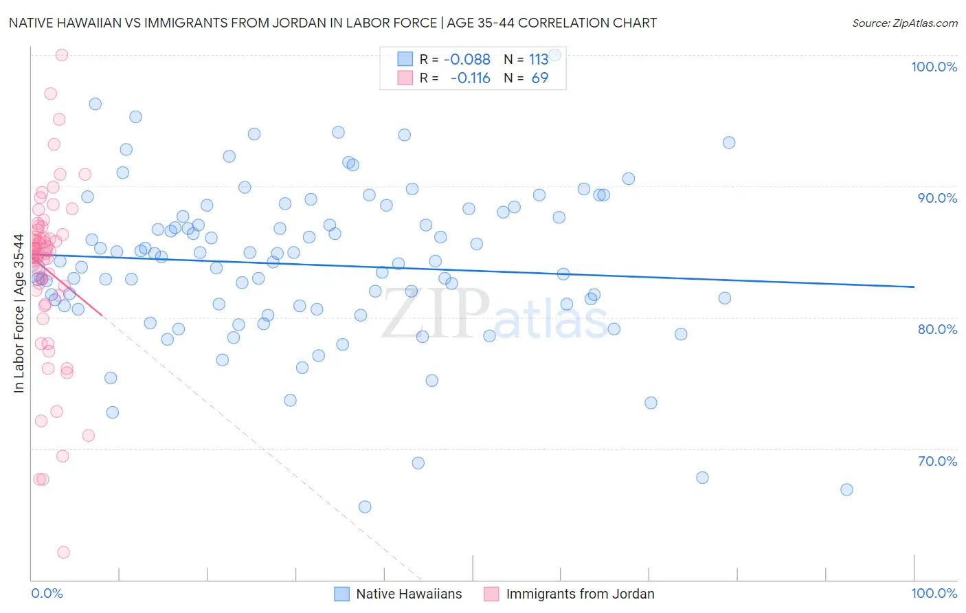 Native Hawaiian vs Immigrants from Jordan In Labor Force | Age 35-44