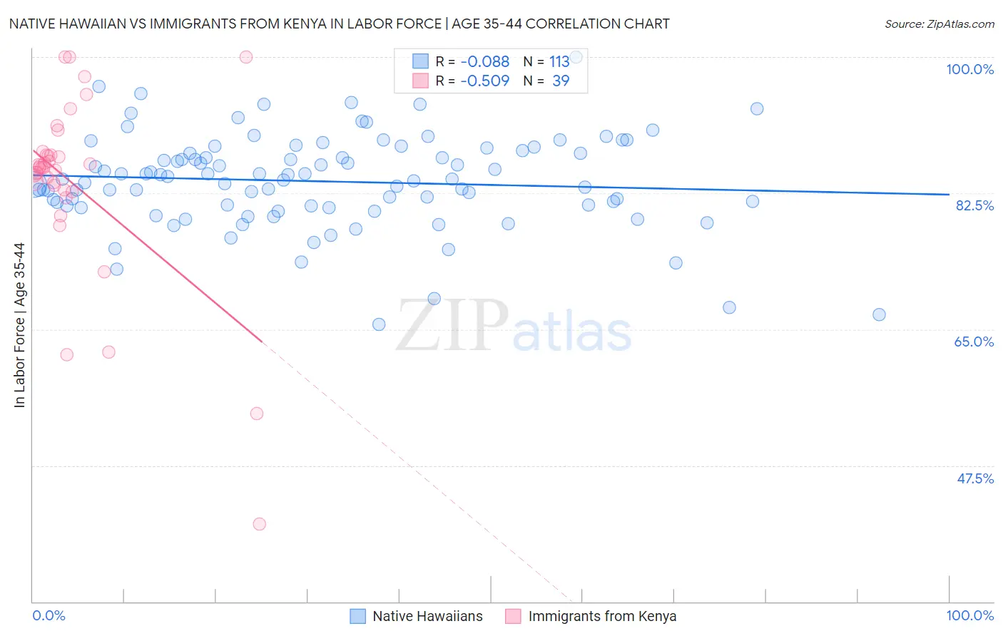 Native Hawaiian vs Immigrants from Kenya In Labor Force | Age 35-44