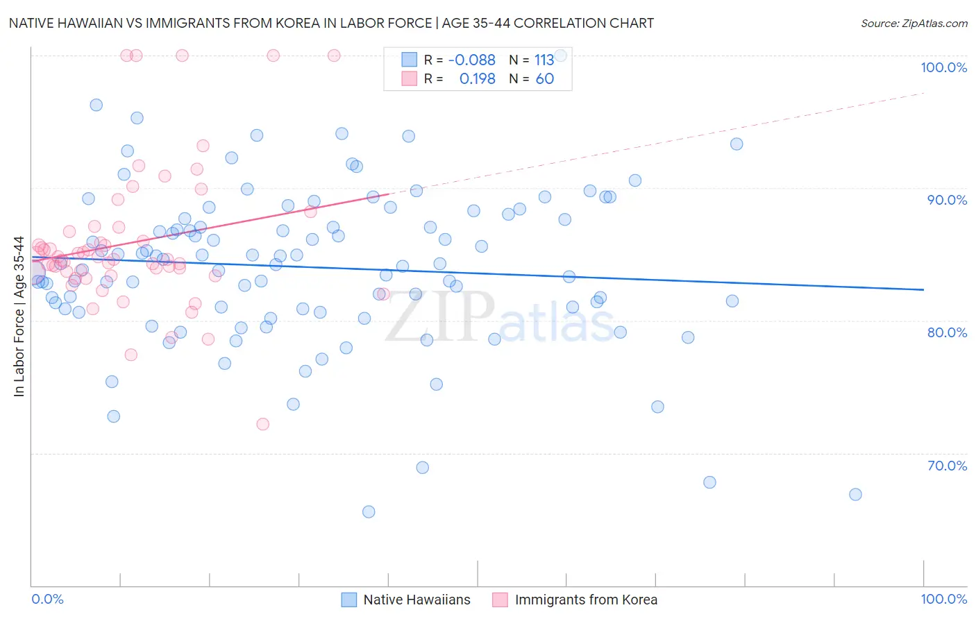 Native Hawaiian vs Immigrants from Korea In Labor Force | Age 35-44
