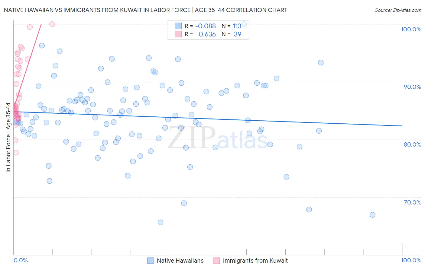 Native Hawaiian vs Immigrants from Kuwait In Labor Force | Age 35-44