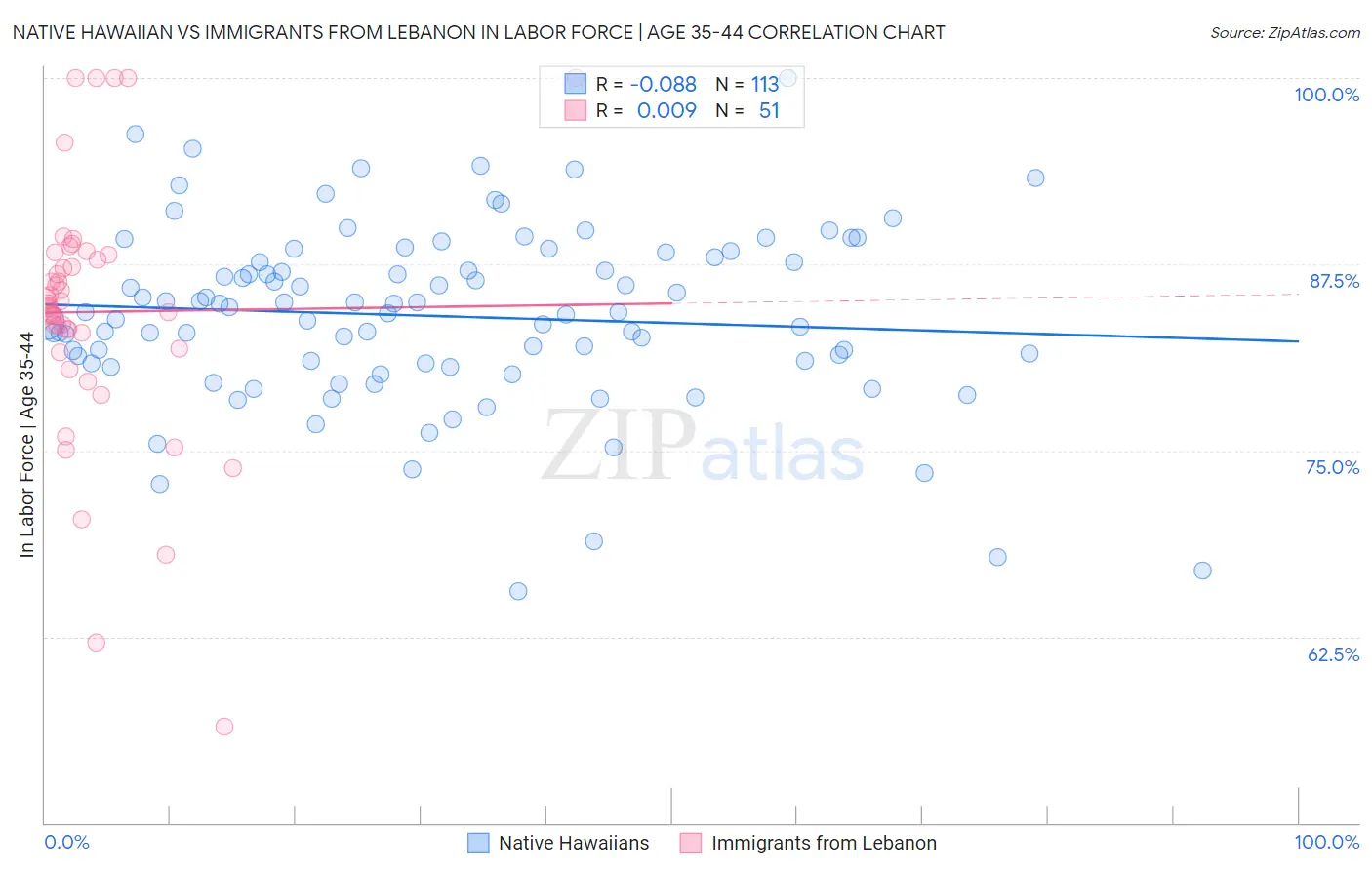 Native Hawaiian vs Immigrants from Lebanon In Labor Force | Age 35-44