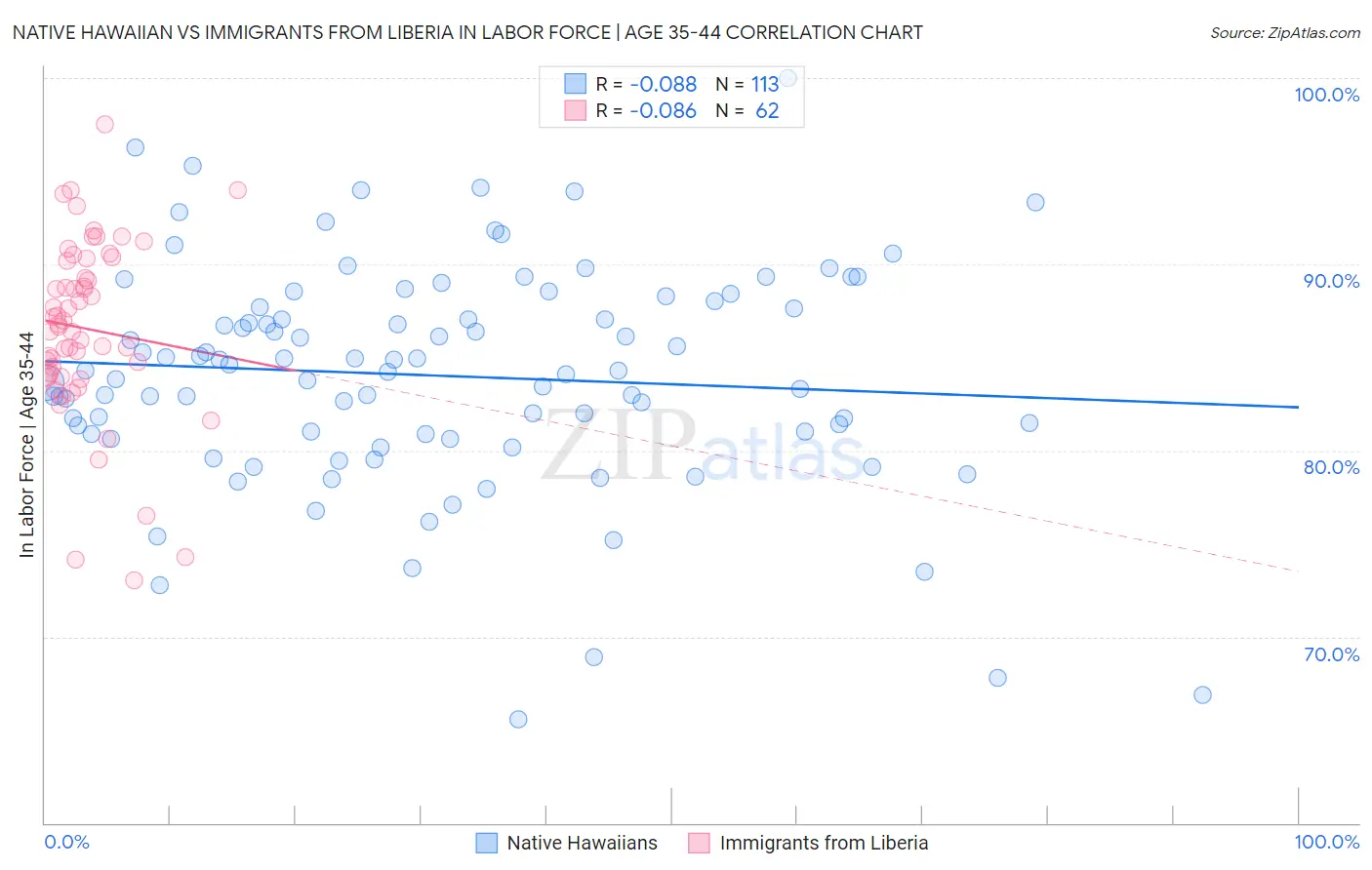 Native Hawaiian vs Immigrants from Liberia In Labor Force | Age 35-44