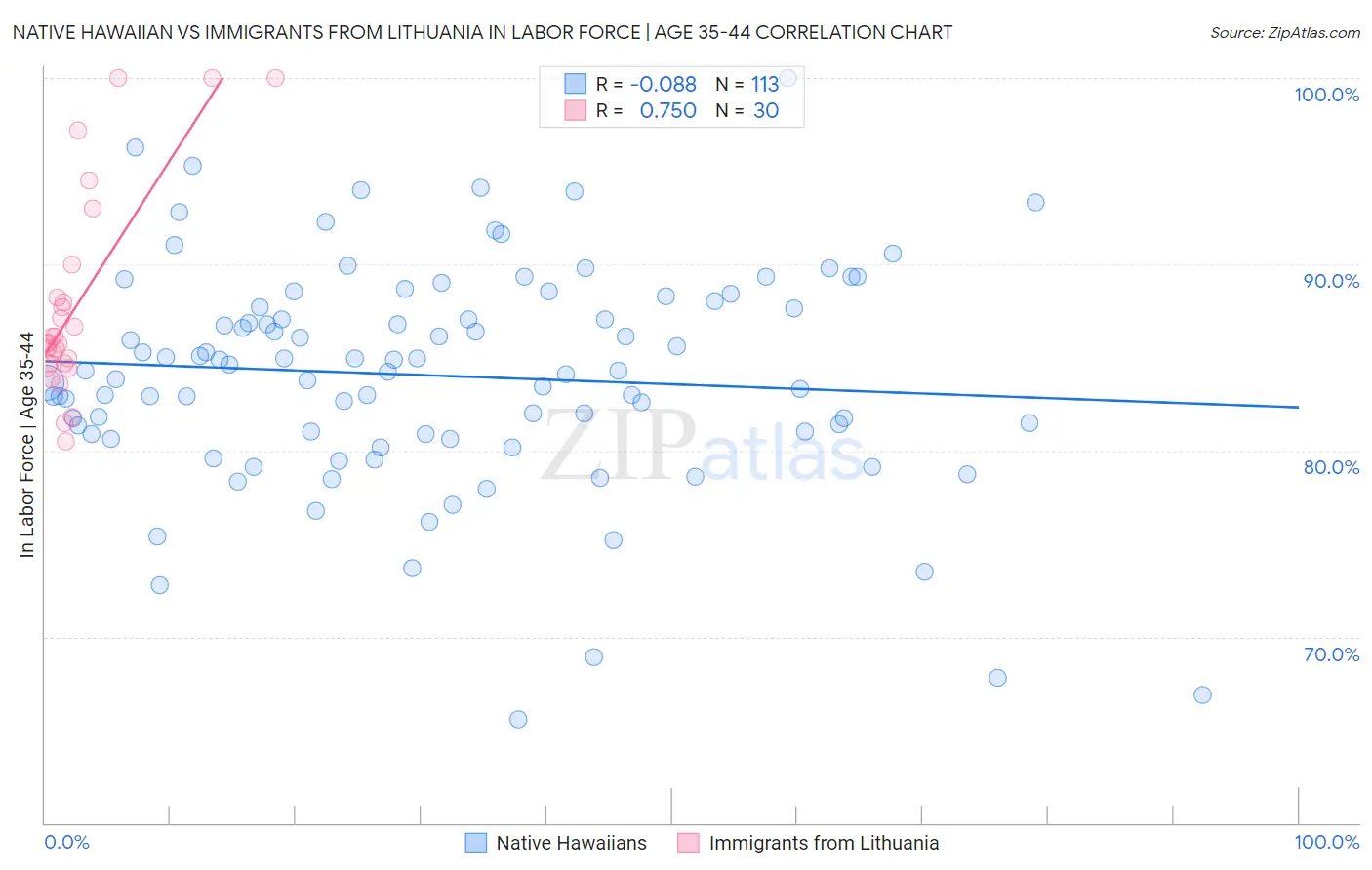 Native Hawaiian vs Immigrants from Lithuania In Labor Force | Age 35-44