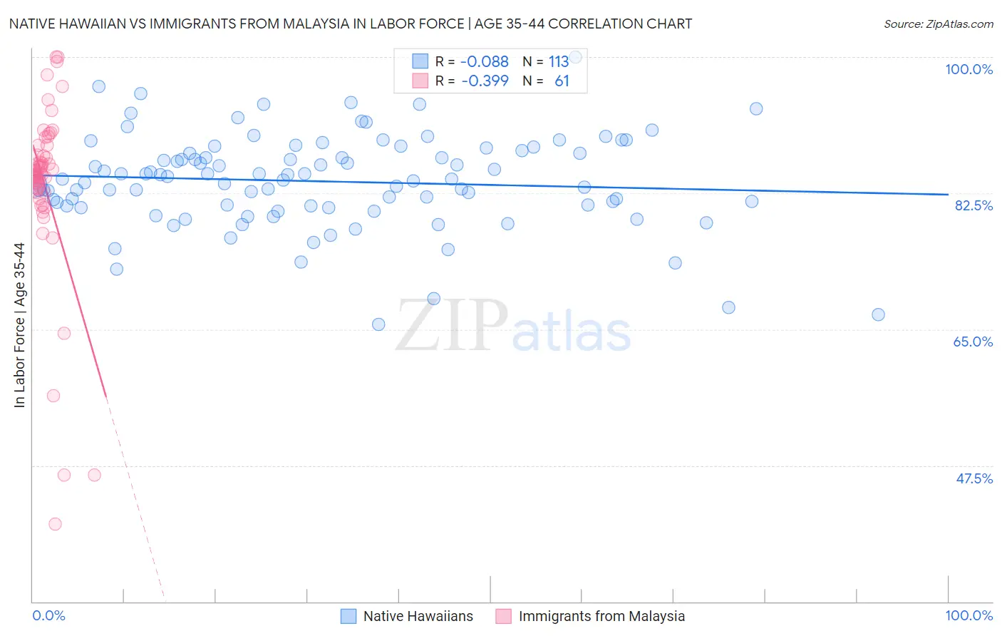 Native Hawaiian vs Immigrants from Malaysia In Labor Force | Age 35-44