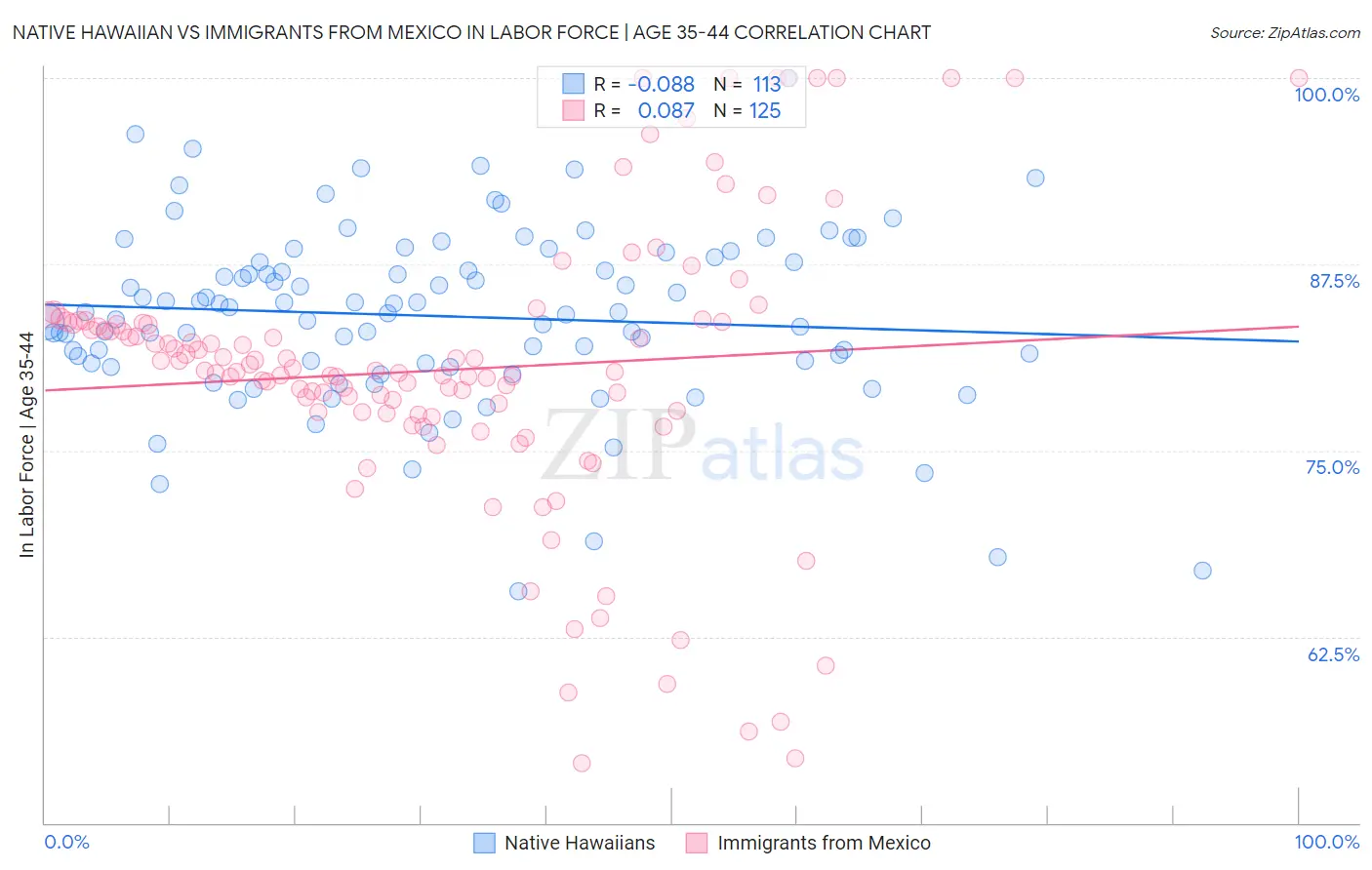 Native Hawaiian vs Immigrants from Mexico In Labor Force | Age 35-44