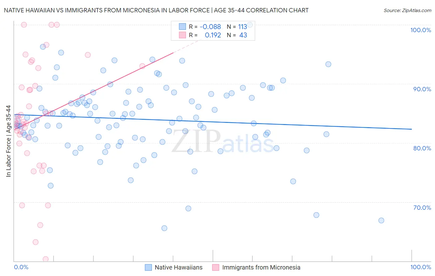 Native Hawaiian vs Immigrants from Micronesia In Labor Force | Age 35-44