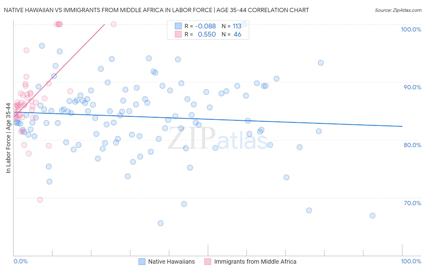 Native Hawaiian vs Immigrants from Middle Africa In Labor Force | Age 35-44