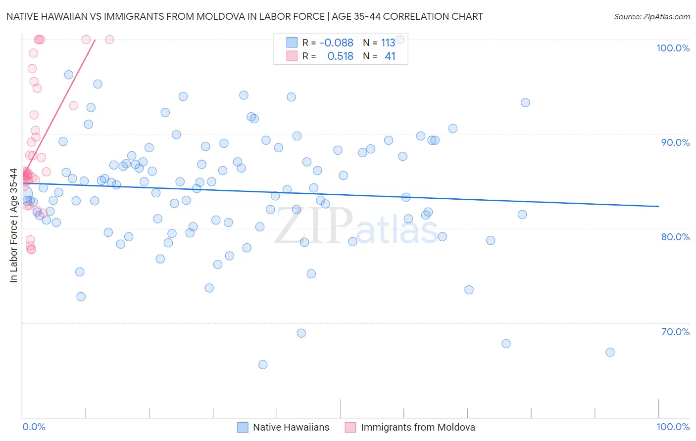 Native Hawaiian vs Immigrants from Moldova In Labor Force | Age 35-44