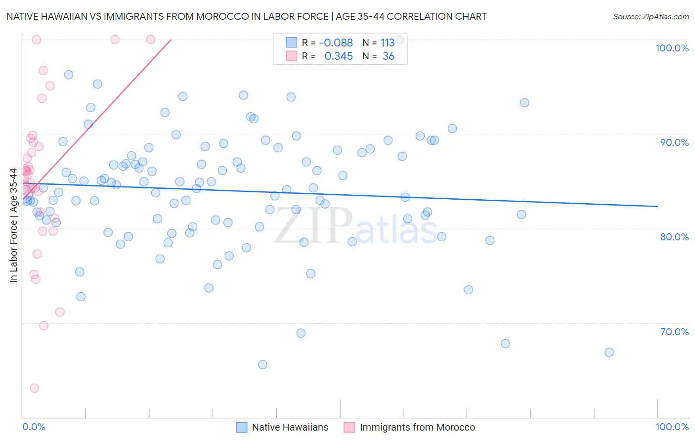 Native Hawaiian vs Immigrants from Morocco In Labor Force | Age 35-44