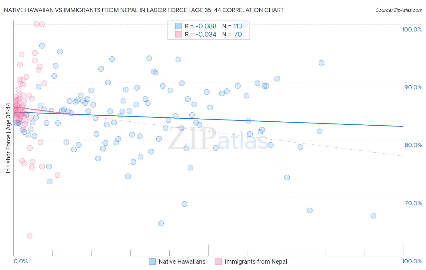 Native Hawaiian vs Immigrants from Nepal In Labor Force | Age 35-44